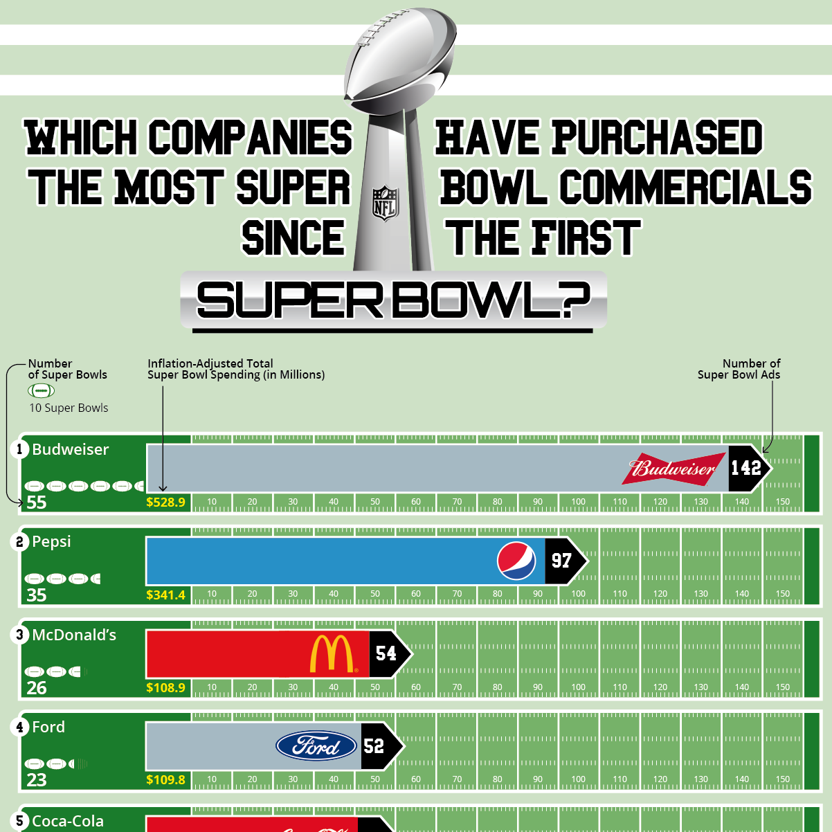 Which Companies Have Purchased the Most Super Bowl Commercials Since the First Super Bowl?
