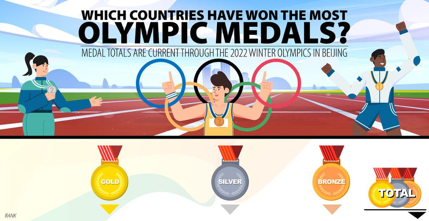 Which Countries Have Won the Most Olympic Medals?