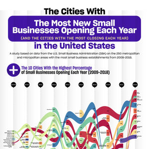 The Cities With the Most Small Businesses Opening Each Year in the United States