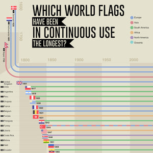 Which World Flags Have Been in Continuous Use the Longest?